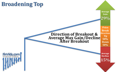 Broadening Top  - Hướng phá vỡ mô hình