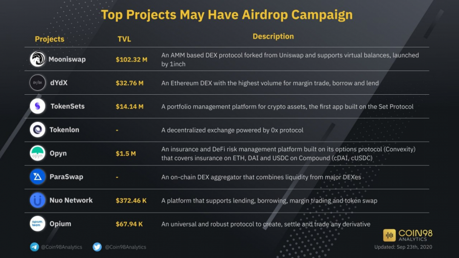 Top Projects May Have Airdrop Campaign