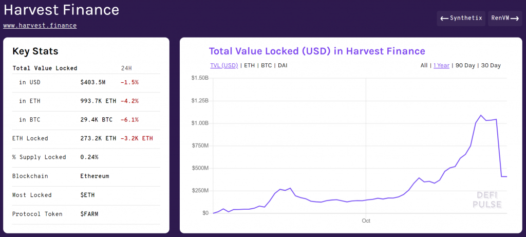 TVL của Harvest Finance giảm mạnh sau khi bị tấn công - Nền tảng DeFi Harvest Finance Bị Tấn Công 24 Triệu USD, giá token FARM giảm 65% sau đó
