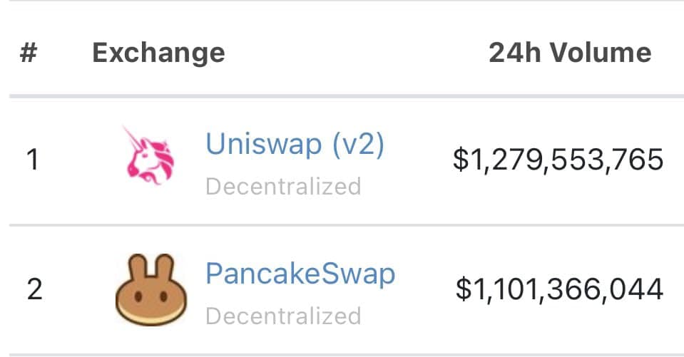 Pancake volume gần đạt tới volume của Uniswap