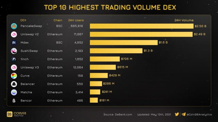 Top 10 highest trading volume dex