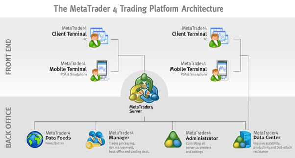 The MetaTrade 4 Trading Platform Architecture