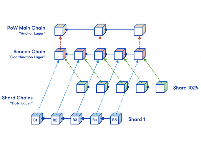 Main Chain - Beacon Chain - Shard Chains Vietnam Blockchain Innovation 