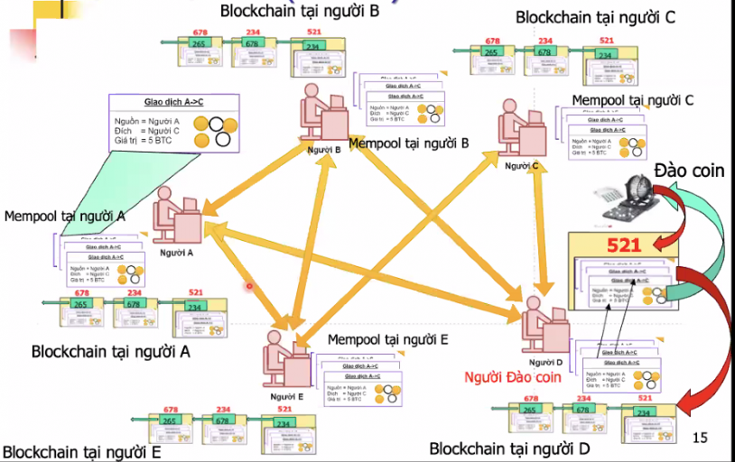 Mô hình blockchain (Phân tán)