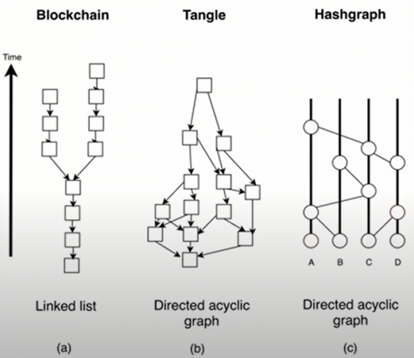 Data structure: Blockchain, Tangle, Hashgraph