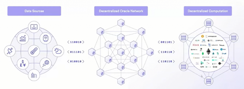 Decentralized Oracle Network (DON)