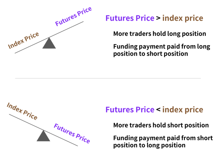 Index Price và Futures Price