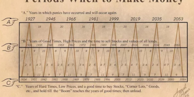 Samuel Benner - Người dự đoán tuyệt đối chu kỳ đỉnh đáy của thị trường trong hơn 100 năm