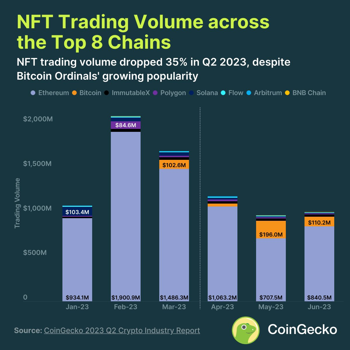 Khối lượng giao dịch NFT giảm 35% mặc dù Bitcoin Order tăng mạnh